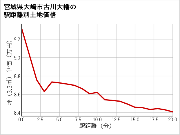 宮城県大崎市古川大幡の徒歩距離別の土地坪単価