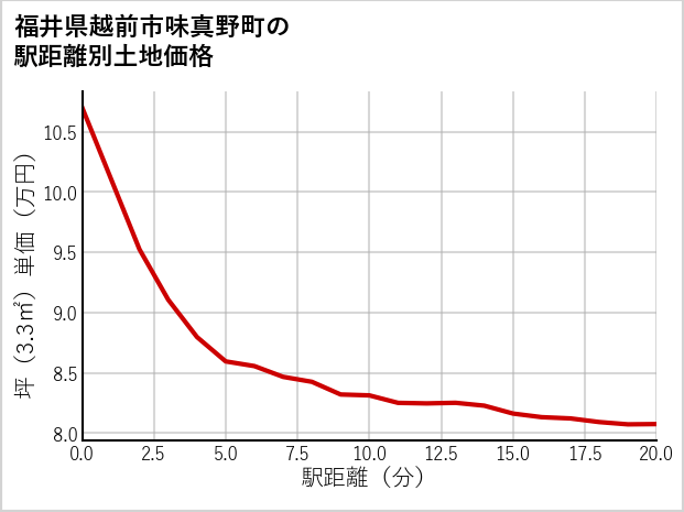 福井県越前市味真野町の徒歩距離別の土地坪単価
