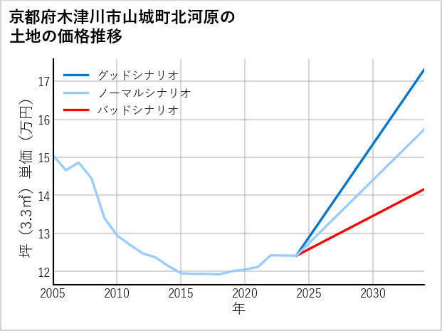 京都府木津川市山城町北河原の土地価格推移