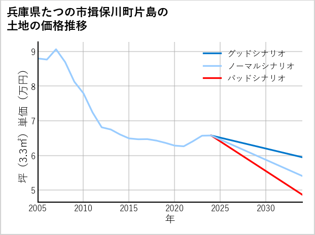 兵庫県たつの市揖保川町片島の土地価格推移