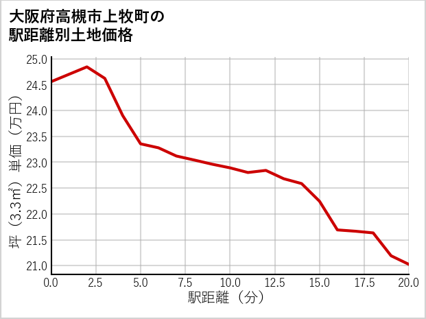 大阪府高槻市上牧町の徒歩距離別の土地坪単価