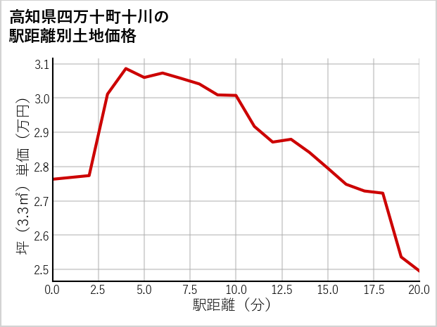 高知県四万十町十川の徒歩距離別の土地坪単価