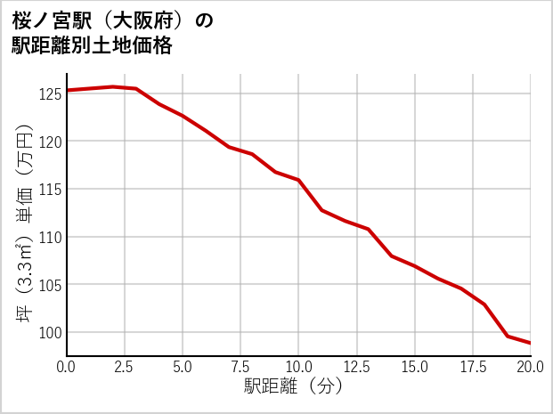 桜ノ宮駅（大阪府）の徒歩距離別の土地坪単価
