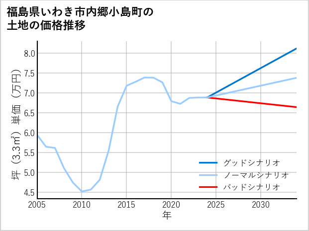 福島県いわき市内郷小島町の土地価格推移