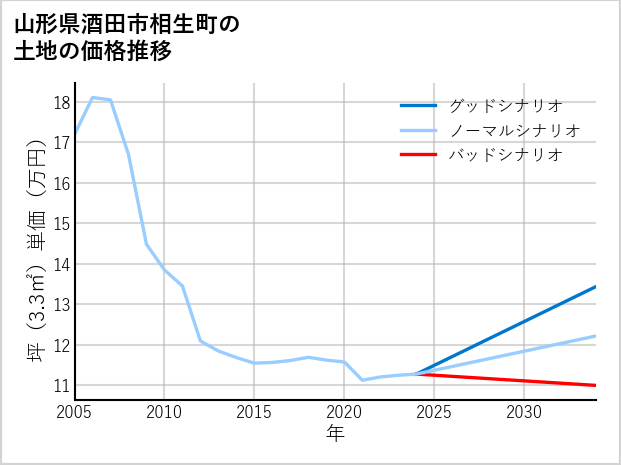 山形県酒田市相生町の土地価格推移