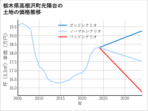栃木県高根沢町光陽台の土地価格推移