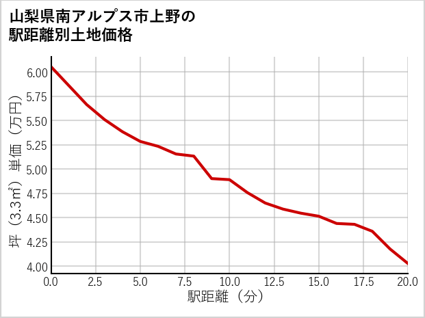 山梨県南アルプス市上野の徒歩距離別の土地坪単価