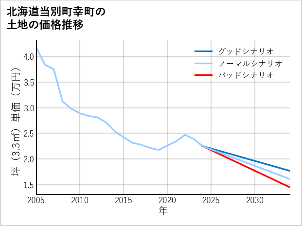 北海道当別町幸町の土地価格推移