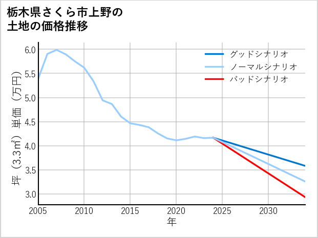 栃木県さくら市上野の土地価格推移