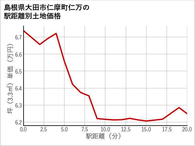 島根県大田市仁摩町仁万の徒歩距離別の土地坪単価