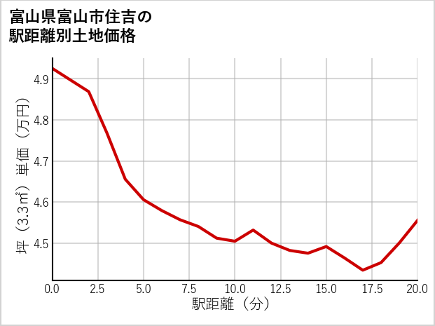 富山県富山市住吉の徒歩距離別の土地坪単価