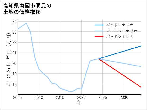 高知県南国市明見の土地価格推移
