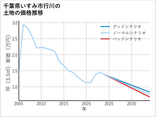 千葉県いすみ市行川の土地価格推移