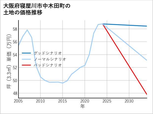 大阪府寝屋川市中木田町の土地価格推移