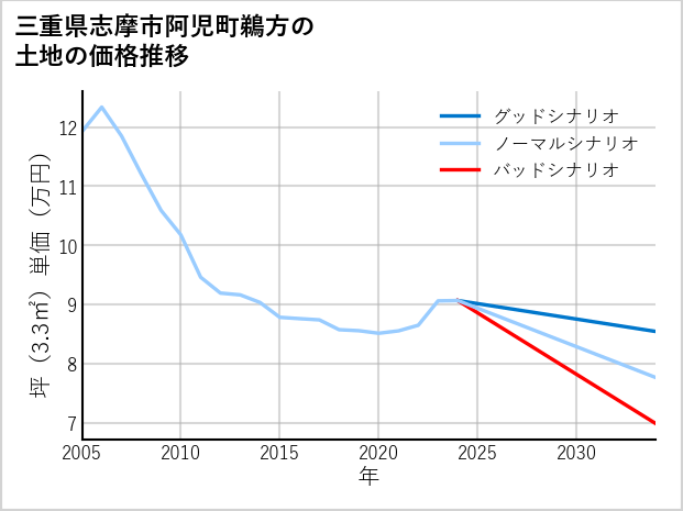 三重県志摩市阿児町鵜方の土地価格推移