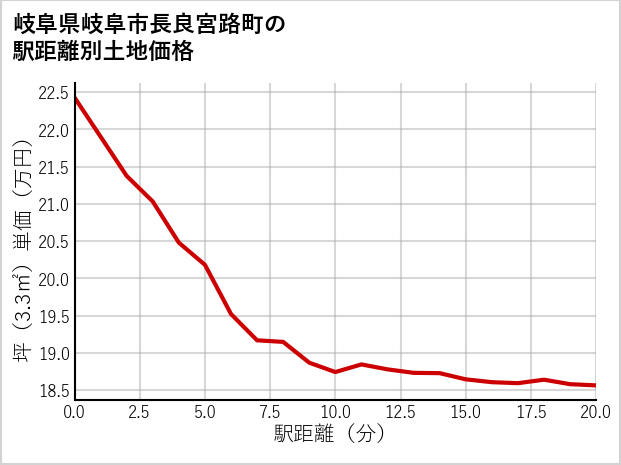 岐阜県岐阜市長良宮路町の徒歩距離別の土地坪単価