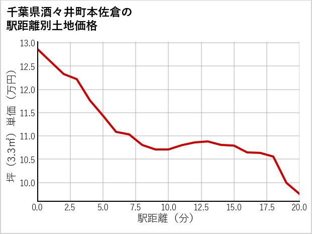 千葉県酒々井町本佐倉の徒歩距離別の土地坪単価