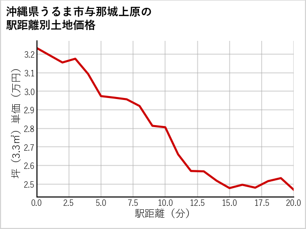 沖縄県うるま市与那城上原の徒歩距離別の土地坪単価