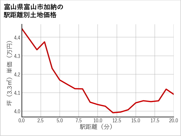 富山県富山市加納の徒歩距離別の土地坪単価