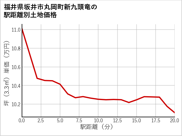 福井県坂井市丸岡町新九頭竜の徒歩距離別の土地坪単価