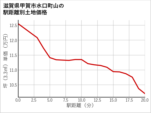 滋賀県甲賀市水口町山の徒歩距離別の土地坪単価