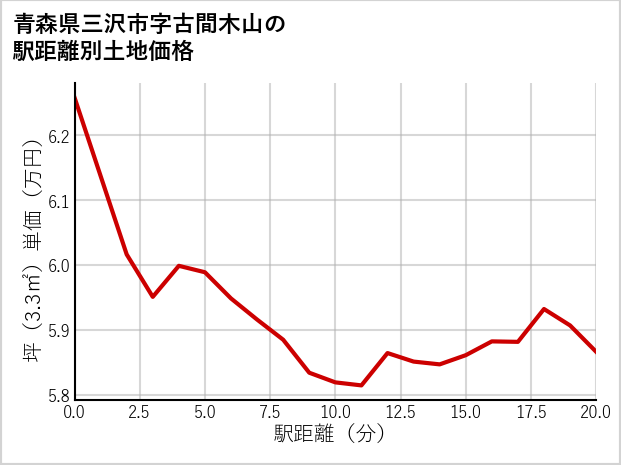 青森県三沢市古間木山の徒歩距離別の土地坪単価