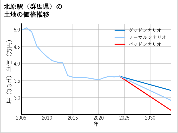 北原駅（群馬県）の土地価格推移
