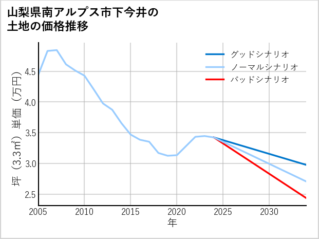 山梨県南アルプス市下今井の土地価格推移