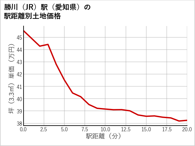 勝川駅（愛知県）の徒歩距離別の土地坪単価