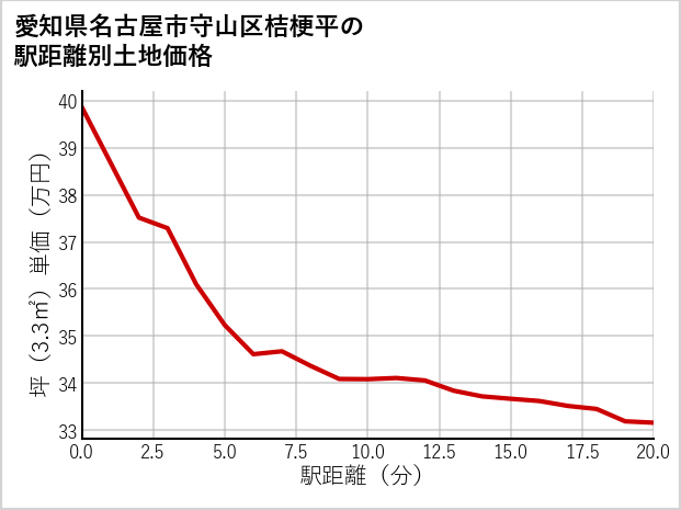 愛知県名古屋市守山区桔梗平の徒歩距離別の土地坪単価