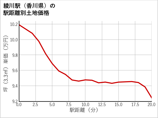 綾川駅（香川県）の徒歩距離別の土地坪単価