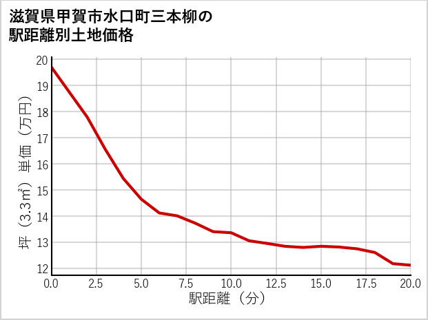滋賀県甲賀市水口町三本柳の徒歩距離別の土地坪単価