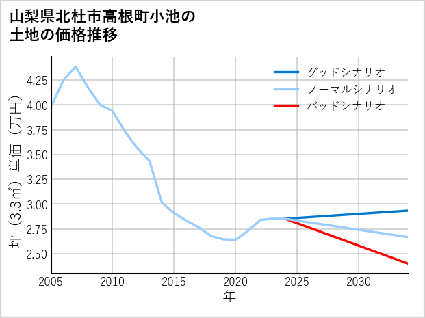 山梨県北杜市高根町小池の土地価格推移