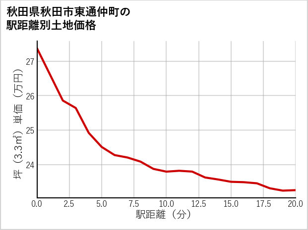 秋田県秋田市東通仲町の徒歩距離別の土地坪単価