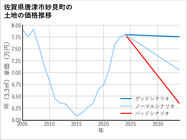佐賀県唐津市妙見町の土地価格推移