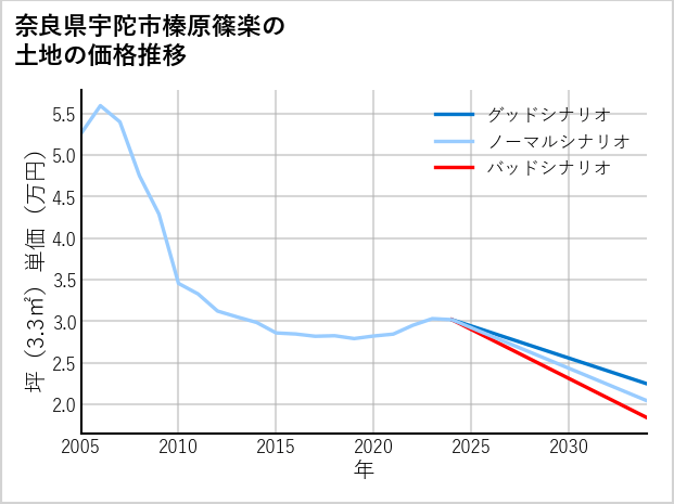 奈良県宇陀市榛原篠楽の土地価格推移