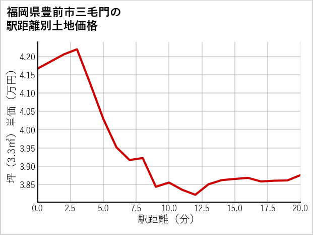 福岡県豊前市三毛門の徒歩距離別の土地坪単価