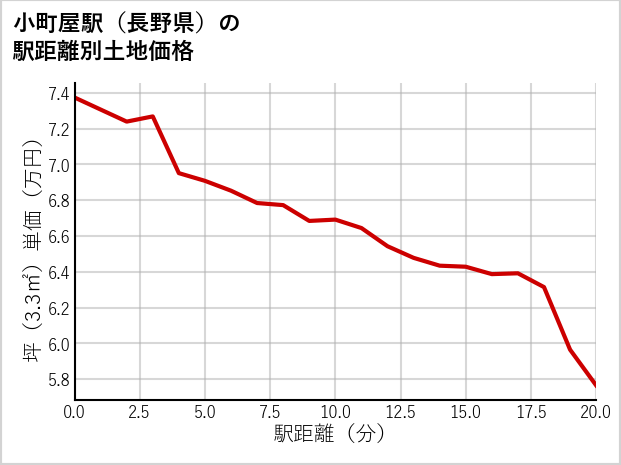 小町屋駅（長野県）の徒歩距離別の土地坪単価