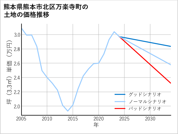 熊本県熊本市北区万楽寺町の土地価格推移