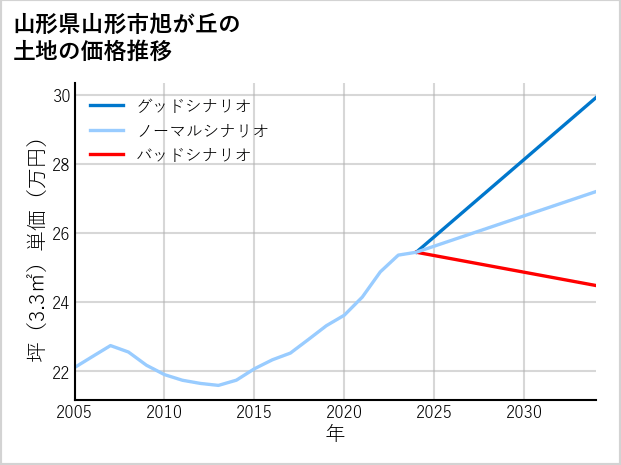 山形県山形市旭が丘の土地価格推移