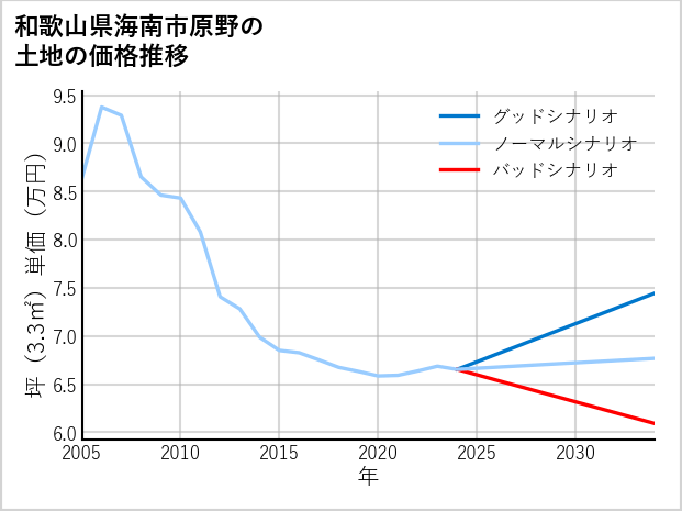 和歌山県海南市原野の土地価格推移