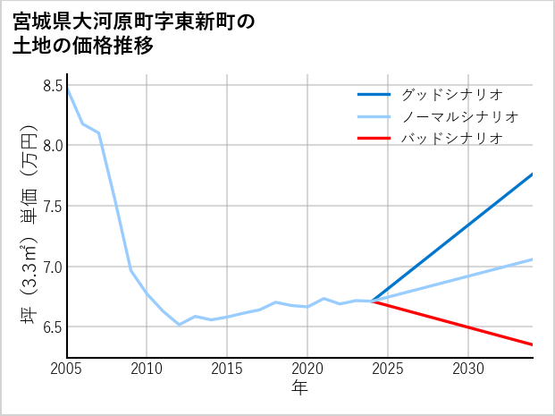 宮城県大河原町東新町の土地価格推移