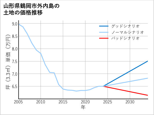山形県鶴岡市外内島の土地価格推移