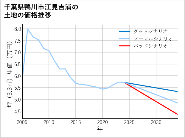 千葉県鴨川市江見吉浦の土地価格推移