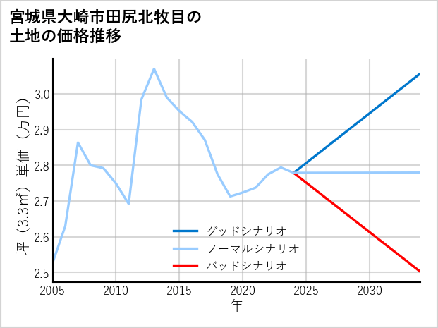 宮城県大崎市田尻北牧目の土地価格推移