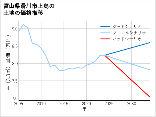 富山県滑川市上島の土地価格推移