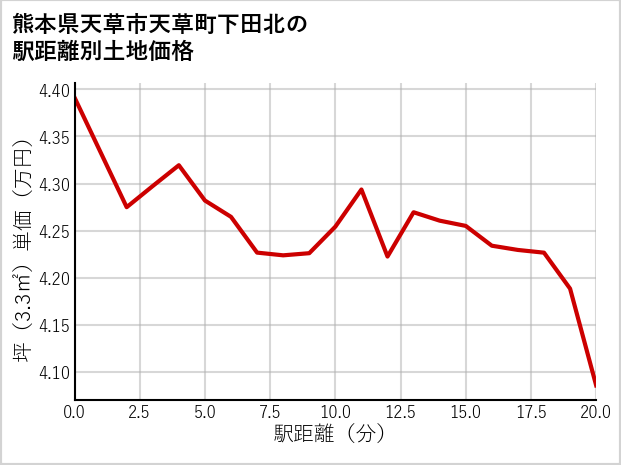 熊本県天草市天草町下田北の徒歩距離別の土地坪単価