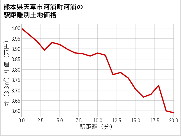 熊本県天草市河浦町河浦の徒歩距離別の土地坪単価