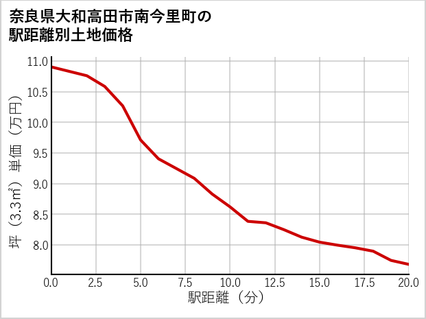 奈良県大和高田市南今里町の徒歩距離別の土地坪単価