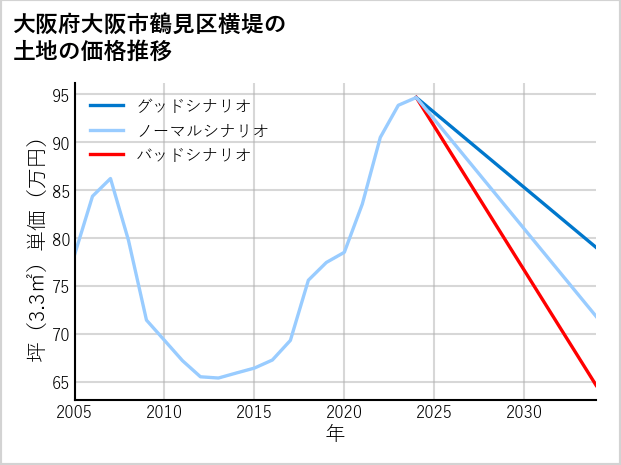 大阪府大阪市鶴見区横堤の土地価格推移